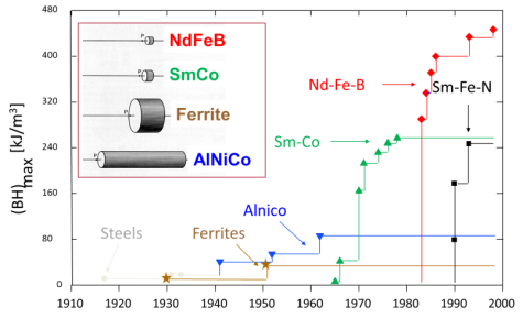 Development of energy density in permanent magnets [