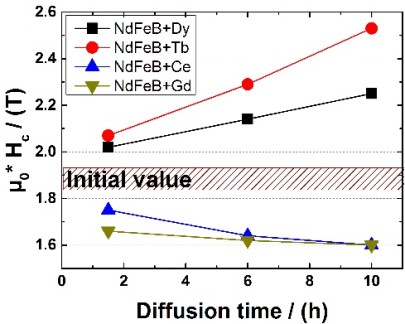 Grain boundary diffusion of different rare earth elements in Nd-Fe-B sintered magnets by experiment and FEM simulation