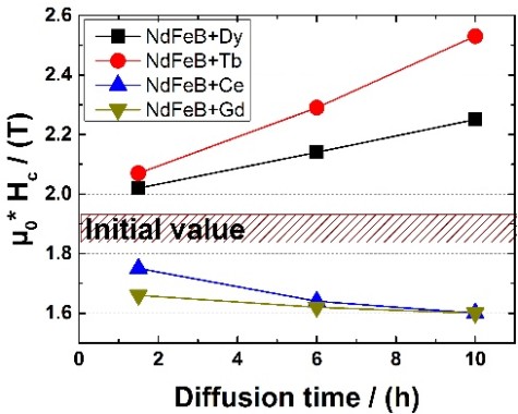 Grain boundary diffusion of different rare earth elements in Nd-Fe-B sintered magnets by experiment and FEM simulation