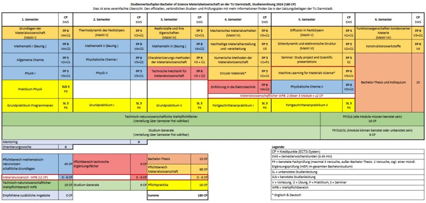 Studienverlaufsplan des B.Sc. Materialwissenschaft (PO 2024) mit Detailangaben.