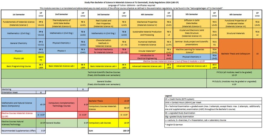 Study plan of the B.Sc. Materials Science (PO 2024) with detailed information. 