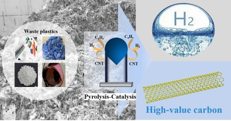 Turquoise H2 & Functional Carbon Materials from Waste Plastic