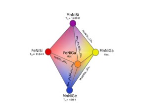 Isostructural paths relating the MnNiGe, MnNiSi, and FeNiSi systems with the hexagonal Ga-based compounds from article in Advanced Science "High-Throughput Design of Magnetocaloric Materials for Energy Applications: MM´X alloys"