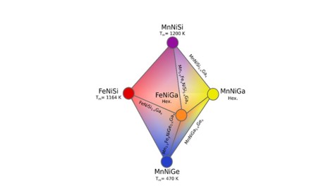 Isostructural paths relating the MnNiGe, MnNiSi, and FeNiSi systems with the hexagonal Ga-based compounds from article in Advanced Science "High-Throughput Design of Magnetocaloric Materials for Energy Applications: MM´X alloys"
