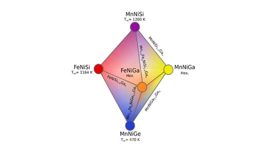 Isostructural paths relating the MnNiGe, MnNiSi, and FeNiSi systems with the hexagonal Ga-based compounds from article in Advanced Science "High-Throughput Design of Magnetocaloric Materials for Energy Applications: MM´X alloys"