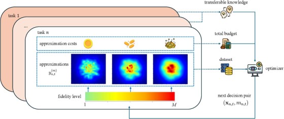 Multi-Fidelity Bayesian Optimisation